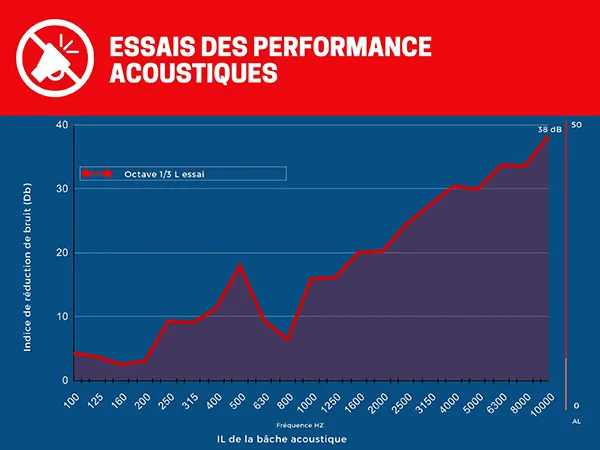 Essais des performances acoustiques bâche chantier anti bruit