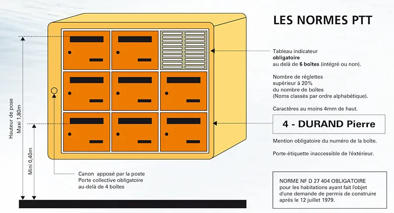 infographie norme PTT boîte aux lettres
