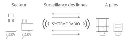 Schema montage alarme incendie type 4 radio adressable Schema montage alarme incendie type 4 radio adressable