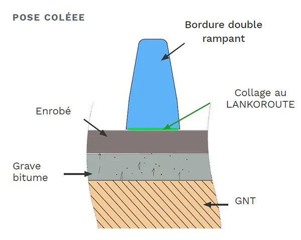 Schéma pose bordure anti stationnement béton