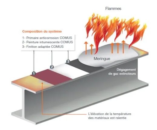 Schema d'explication peinture intumescente